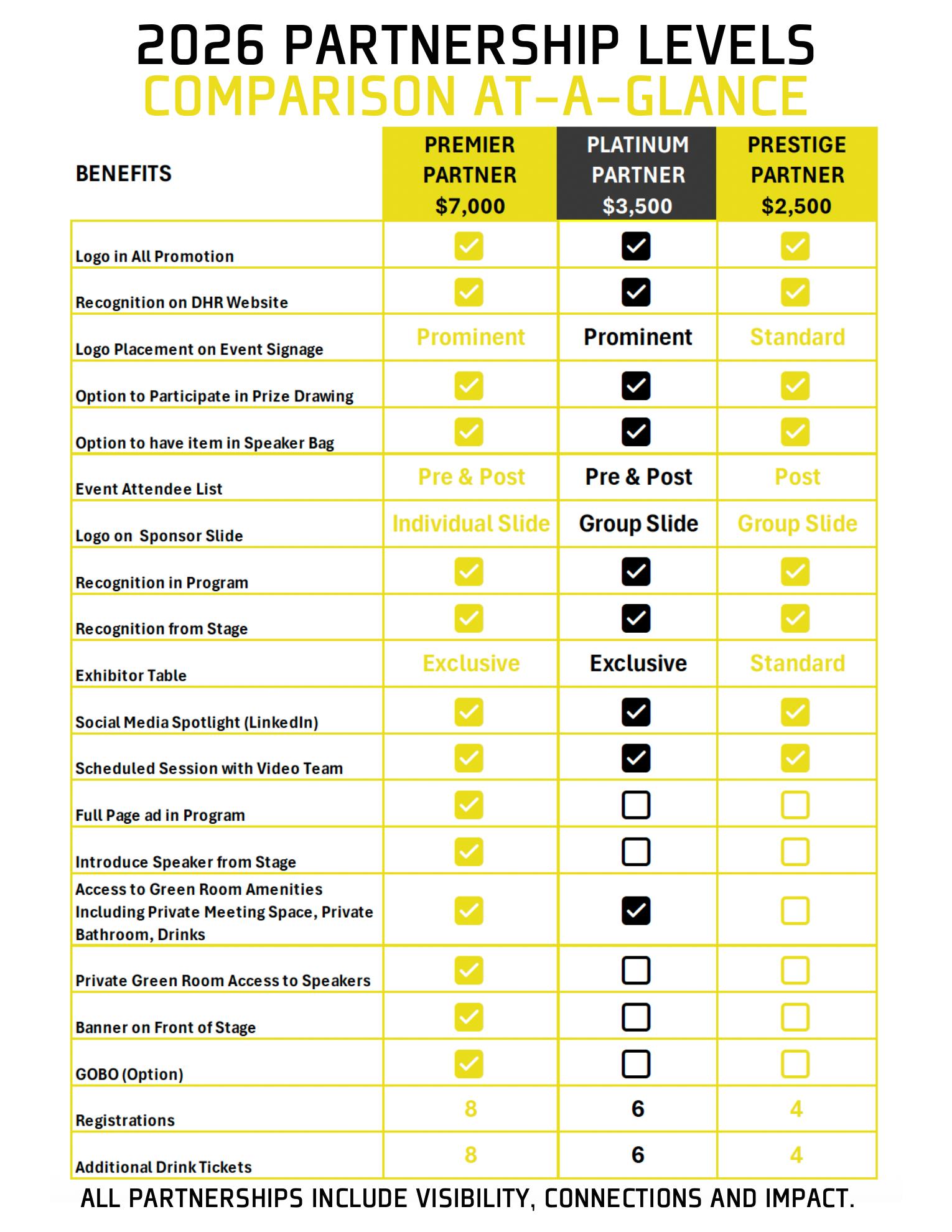 Partnership Levels Comparison